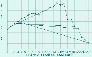 Courbe de l'humidex pour Tours (37)