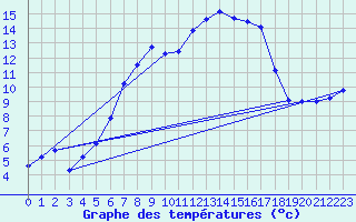 Courbe de tempratures pour Segl-Maria