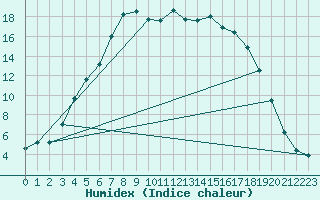 Courbe de l'humidex pour Oulunsalo Pellonp