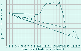 Courbe de l'humidex pour Pouzauges (85)