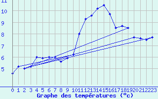 Courbe de tempratures pour Melun (77)