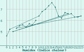Courbe de l'humidex pour Lingen