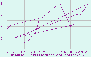 Courbe du refroidissement olien pour Colmar-Ouest (68)
