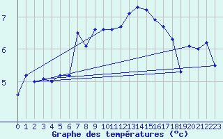 Courbe de tempratures pour Bourges (18)