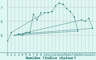 Courbe de l'humidex pour Bourges (18)