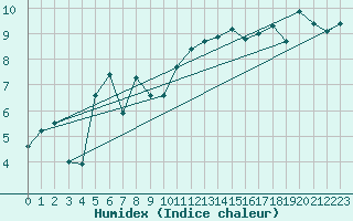Courbe de l'humidex pour Boltigen