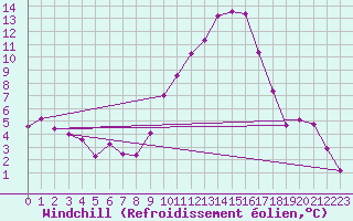Courbe du refroidissement olien pour Sisteron (04)
