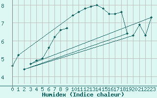 Courbe de l'humidex pour Capel Curig