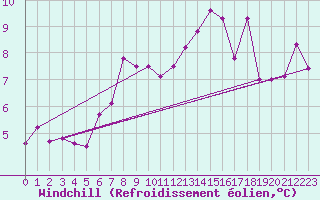 Courbe du refroidissement olien pour Strathallan
