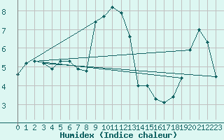 Courbe de l'humidex pour Fichtelberg