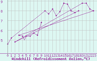 Courbe du refroidissement olien pour Leuchars