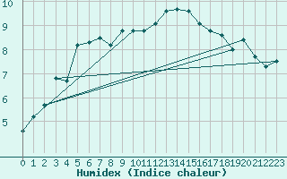 Courbe de l'humidex pour Dunkerque (59)