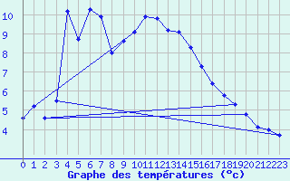 Courbe de tempratures pour Carpentras (84)