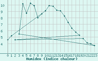 Courbe de l'humidex pour Carpentras (84)