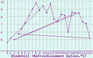 Courbe du refroidissement olien pour Sihcajavri