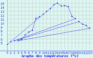 Courbe de tempratures pour Goettingen
