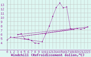 Courbe du refroidissement olien pour Nice (06)