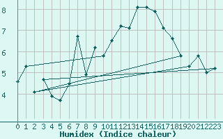 Courbe de l'humidex pour Grand Saint Bernard (Sw)