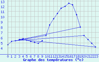 Courbe de tempratures pour Gap-Sud (05)