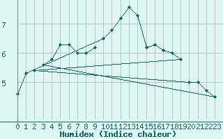 Courbe de l'humidex pour Bruxelles (Be)