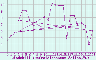 Courbe du refroidissement olien pour Vannes-Sn (56)
