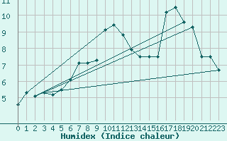 Courbe de l'humidex pour Champtercier (04)