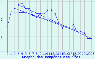 Courbe de tempratures pour Kemionsaari Kemio Kk