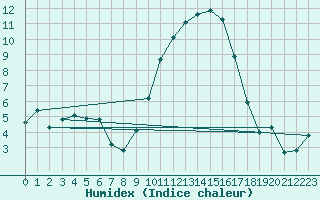 Courbe de l'humidex pour Aubenas - Lanas (07)