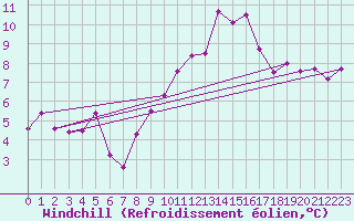 Courbe du refroidissement olien pour Miribel-les-Echelles (38)