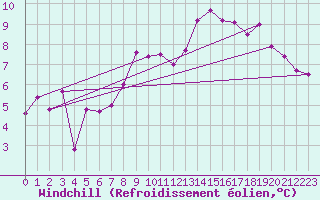 Courbe du refroidissement olien pour Mullingar