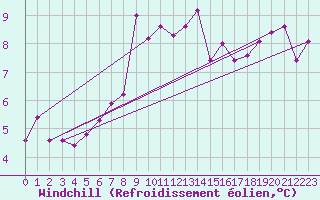 Courbe du refroidissement olien pour Lannion (22)
