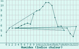 Courbe de l'humidex pour Aadorf / Tnikon