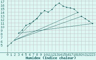 Courbe de l'humidex pour Kittila Pokka