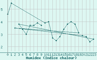 Courbe de l'humidex pour Saentis (Sw)