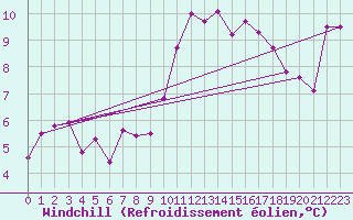 Courbe du refroidissement olien pour Ploeren (56)