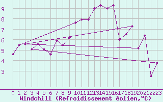 Courbe du refroidissement olien pour Mirepoix (09)