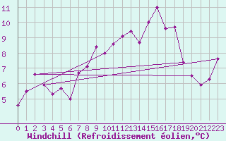 Courbe du refroidissement olien pour Milford Haven