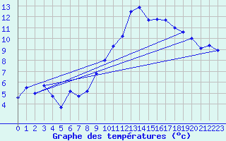 Courbe de tempratures pour Topcliffe Royal Air Force Base