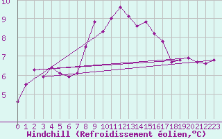 Courbe du refroidissement olien pour Marknesse Aws