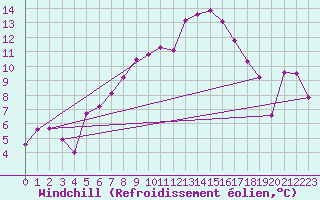 Courbe du refroidissement olien pour Gurteen
