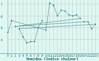 Courbe de l'humidex pour Leck