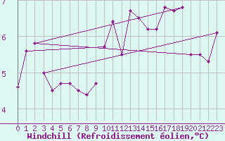 Courbe du refroidissement olien pour Zurich Town / Ville.