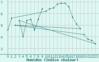 Courbe de l'humidex pour Matera