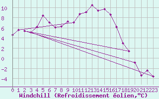 Courbe du refroidissement olien pour Chisineu Cris