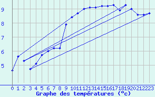 Courbe de tempratures pour Artern