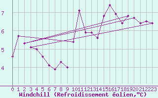 Courbe du refroidissement olien pour Renwez (08)