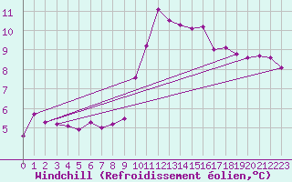 Courbe du refroidissement olien pour Izegem (Be)
