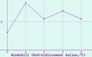Courbe du refroidissement olien pour Louisbourg