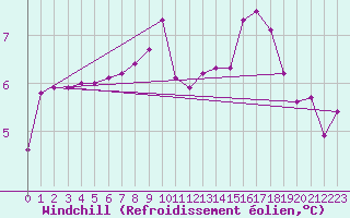 Courbe du refroidissement olien pour Liefrange (Lu)