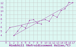 Courbe du refroidissement olien pour Bo I Vesteralen